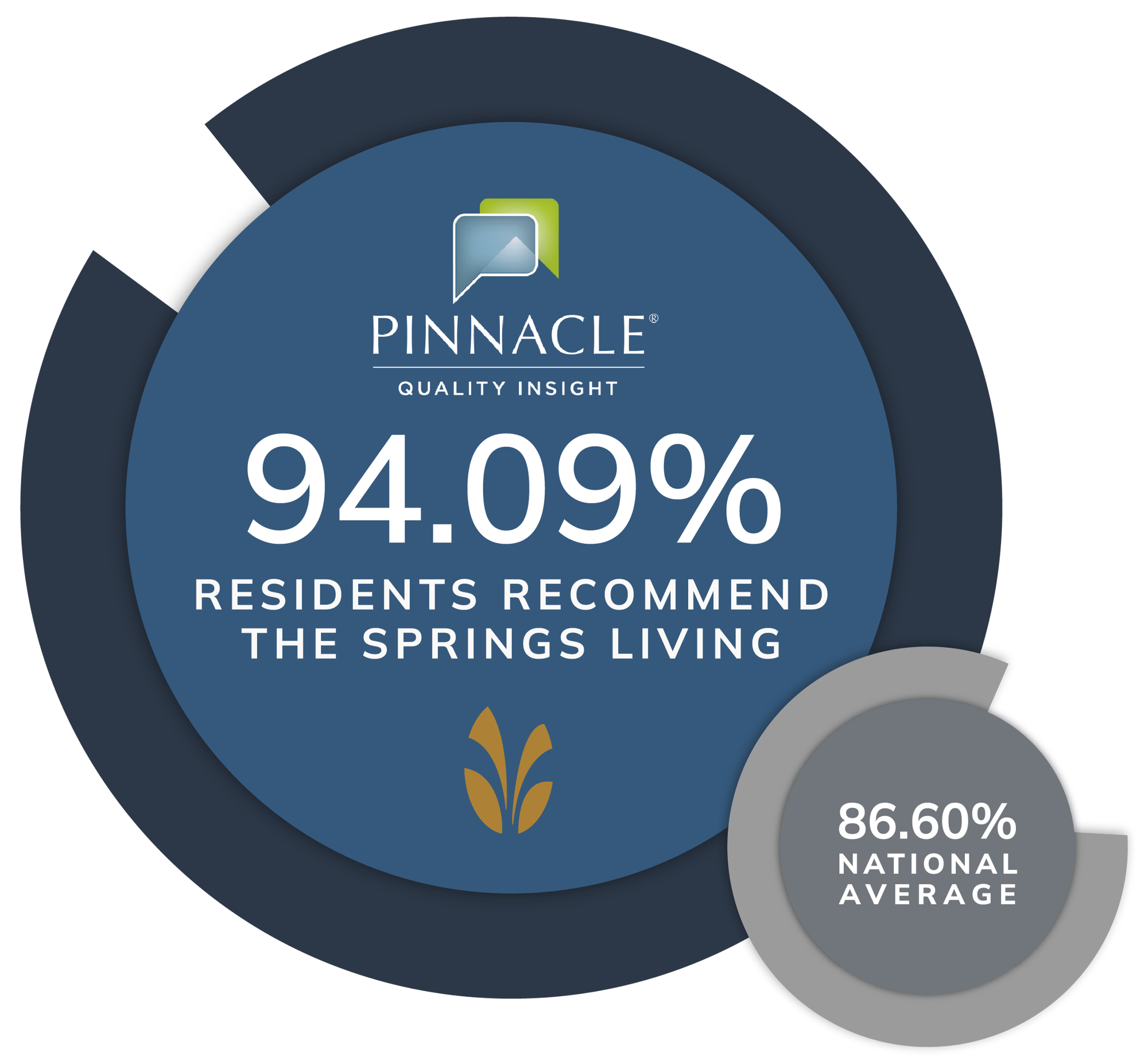 94% of residents recommend Skypoint Senior Living
